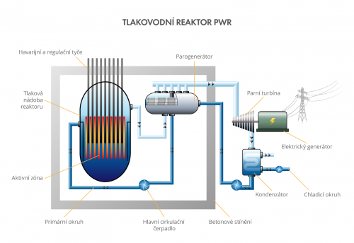 Tlakovodní reaktor PWR