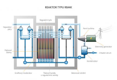 Reaktor typu RBMK